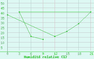 Courbe de l'humidit relative pour Chapaevo