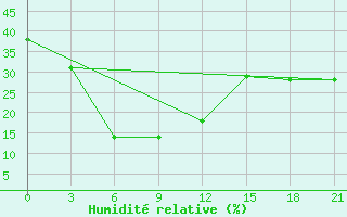 Courbe de l'humidit relative pour Bakherden