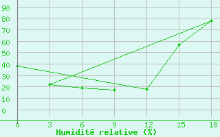 Courbe de l'humidit relative pour Komaka