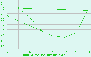 Courbe de l'humidit relative pour Podgorica / Golubovci