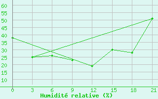 Courbe de l'humidit relative pour Usak Meydan