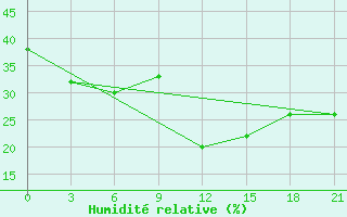 Courbe de l'humidit relative pour Khasab