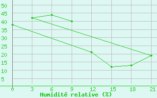 Courbe de l'humidit relative pour In Salah