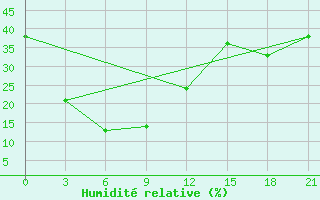 Courbe de l'humidit relative pour Bayan-Ovoo