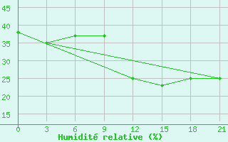 Courbe de l'humidit relative pour Kenieba