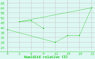 Courbe de l'humidit relative pour Midelt