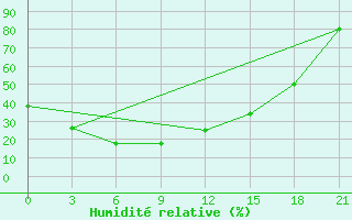 Courbe de l'humidit relative pour Bat Oldziy Bund