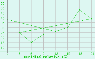 Courbe de l'humidit relative pour Shiquanhe