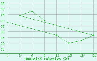 Courbe de l'humidit relative pour El Golea