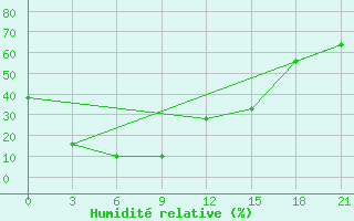 Courbe de l'humidit relative pour Dzalinda