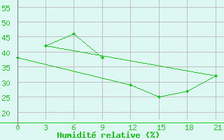 Courbe de l'humidit relative pour Ghadames