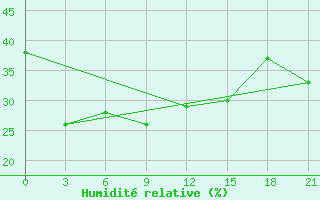 Courbe de l'humidit relative pour Ai-Petri