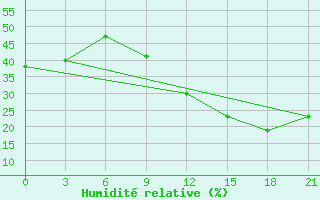 Courbe de l'humidit relative pour In Salah