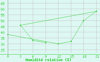 Courbe de l'humidit relative pour Rjazan