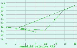 Courbe de l'humidit relative pour Nizhnyj Tagil