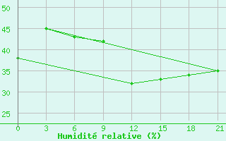 Courbe de l'humidit relative pour Gjuriste-Pgc