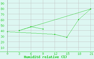 Courbe de l'humidit relative pour Valujki