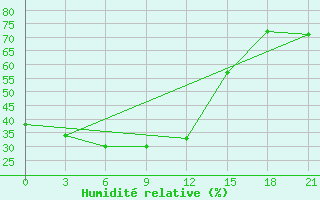 Courbe de l'humidit relative pour Erbogacen