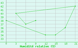 Courbe de l'humidit relative pour Slavgorod