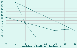 Courbe de l'humidex pour Maijdicourt