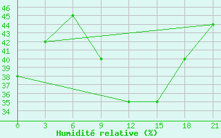 Courbe de l'humidit relative pour Athinai Airport