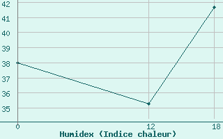 Courbe de l'humidex pour Petrolina