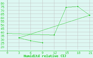 Courbe de l'humidit relative pour Segen Kyuel