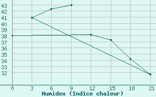 Courbe de l'humidex pour Gen. Santos