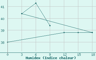 Courbe de l'humidex pour Taro Island