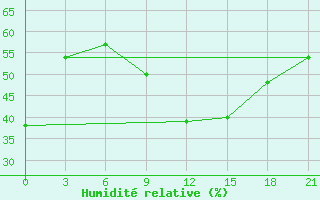 Courbe de l'humidit relative pour Dalatangi