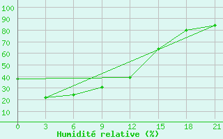 Courbe de l'humidit relative pour Yichun