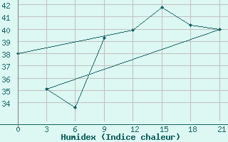 Courbe de l'humidex pour Arzew