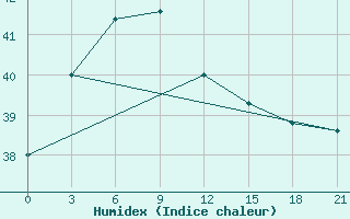 Courbe de l'humidex pour Banyuwangi