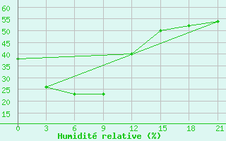 Courbe de l'humidit relative pour Chernjaevo