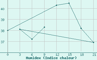 Courbe de l'humidex pour Alger Port