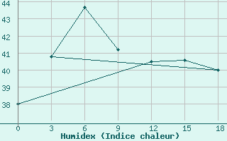 Courbe de l'humidex pour Vinh