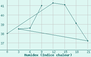 Courbe de l'humidex pour Zuara