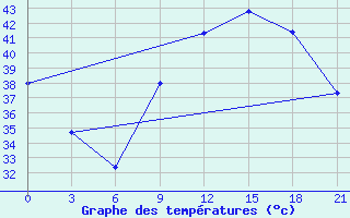 Courbe de tempratures pour In Salah