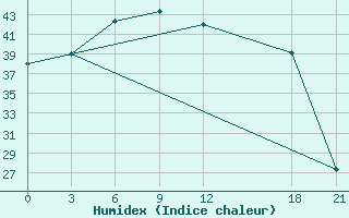 Courbe de l'humidex pour Mengshan