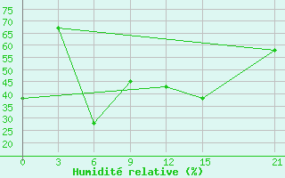 Courbe de l'humidit relative pour Sallum Plateau