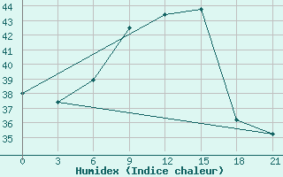 Courbe de l'humidex pour Medenine