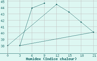 Courbe de l'humidex pour Pasni