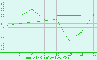 Courbe de l'humidit relative pour Peshkopi