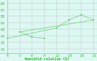 Courbe de l'humidit relative pour Joskar-Ola