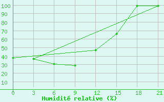 Courbe de l'humidit relative pour Berdigestjah