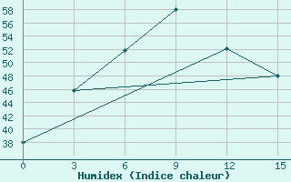 Courbe de l'humidex pour Magway