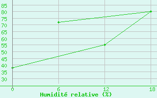 Courbe de l'humidit relative pour Gibraltar (UK)