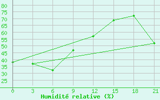 Courbe de l'humidit relative pour Omsukchan