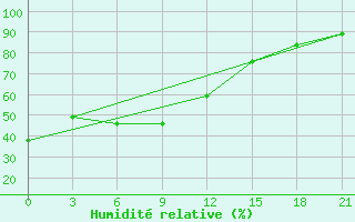 Courbe de l'humidit relative pour Haliut