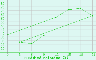Courbe de l'humidit relative pour Kljuchi